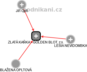 ZLATÁ KAŇKA - GOLDEN BLOT, z.s. - náhled vizuálního zobrazení vztahů obchodního rejstříku
