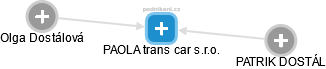 PAOLA trans car s.r.o. - náhled vizuálního zobrazení vztahů obchodního rejstříku