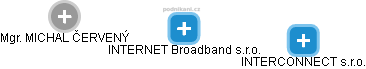 INTERNET Broadband s.r.o. - náhled vizuálního zobrazení vztahů obchodního rejstříku