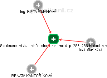Společenství vlastníků jednotek domu č. p. 287, 288 Holoubkov - náhled vizuálního zobrazení vztahů obchodního rejstříku