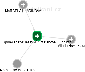 Společenství vlastníků Smetanova 3 Znojmo - náhled vizuálního zobrazení vztahů obchodního rejstříku