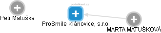 ProSmile Klánovice, s.r.o. - náhled vizuálního zobrazení vztahů obchodního rejstříku