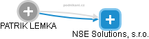 NSE Solutions, s.r.o. - náhled vizuálního zobrazení vztahů obchodního rejstříku