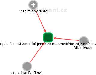 Společenství vlastníků jednotek Komenského 2/I, Soběslav - náhled vizuálního zobrazení vztahů obchodního rejstříku