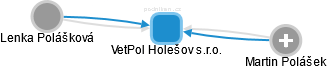 VetPol Holešov s.r.o. - náhled vizuálního zobrazení vztahů obchodního rejstříku