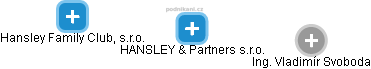 HANSLEY & Partners s.r.o. - náhled vizuálního zobrazení vztahů obchodního rejstříku