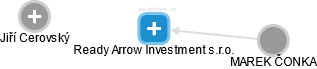 Ready Arrow Investment s.r.o. - náhled vizuálního zobrazení vztahů obchodního rejstříku