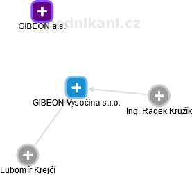 GIBEON Vysočina s.r.o. - náhled vizuálního zobrazení vztahů obchodního rejstříku