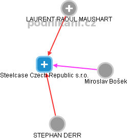 Steelcase Czech Republic s.r.o. - náhled vizuálního zobrazení vztahů obchodního rejstříku