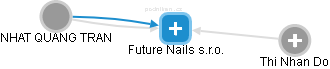 Future Nails s.r.o. - náhled vizuálního zobrazení vztahů obchodního rejstříku