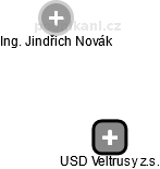 USD Veltrusy z.s. - náhled vizuálního zobrazení vztahů obchodního rejstříku