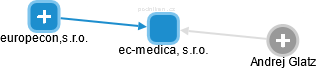 ec-medica, s.r.o. - náhled vizuálního zobrazení vztahů obchodního rejstříku