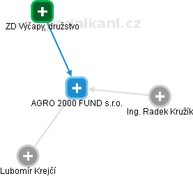 AGRO 2000 FUND s.r.o. - náhled vizuálního zobrazení vztahů obchodního rejstříku