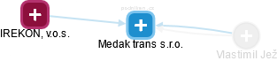 Medak trans s.r.o. - náhled vizuálního zobrazení vztahů obchodního rejstříku