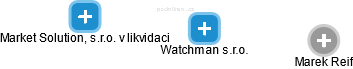 Watchman s.r.o. - náhled vizuálního zobrazení vztahů obchodního rejstříku