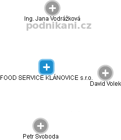 FOOD SERVICE KLÁNOVICE s.r.o. - náhled vizuálního zobrazení vztahů obchodního rejstříku