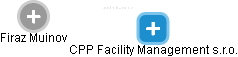 CPP Facility Management s.r.o. - náhled vizuálního zobrazení vztahů obchodního rejstříku