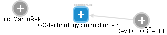 GO-technology production s.r.o. - náhled vizuálního zobrazení vztahů obchodního rejstříku