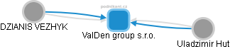 ValDen group s.r.o. - náhled vizuálního zobrazení vztahů obchodního rejstříku