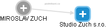 Studio Zuch s.r.o. - náhled vizuálního zobrazení vztahů obchodního rejstříku