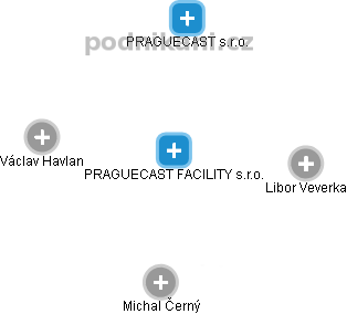 PRAGUECAST FACILITY s.r.o. - náhled vizuálního zobrazení vztahů obchodního rejstříku