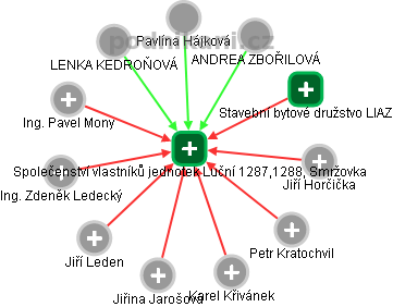 Společenství vlastníků jednotek Luční 1287,1288, Smržovka - náhled vizuálního zobrazení vztahů obchodního rejstříku