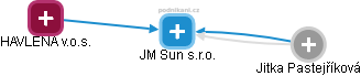 JM Sun s.r.o. - náhled vizuálního zobrazení vztahů obchodního rejstříku
