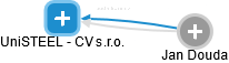 UniSTEEL - CV s.r.o. - náhled vizuálního zobrazení vztahů obchodního rejstříku