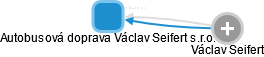 Autobusová doprava Václav Seifert s.r.o. - náhled vizuálního zobrazení vztahů obchodního rejstříku