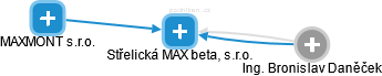 Střelická MAX beta, s.r.o. - náhled vizuálního zobrazení vztahů obchodního rejstříku