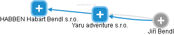Yaru adventure s.r.o. - náhled vizuálního zobrazení vztahů obchodního rejstříku