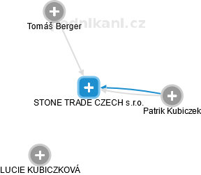 STONE TRADE CZECH s.r.o. - náhled vizuálního zobrazení vztahů obchodního rejstříku
