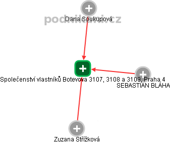 Společenství vlastníků Botevova 3107, 3108 a 3109, Praha 4 - náhled vizuálního zobrazení vztahů obchodního rejstříku