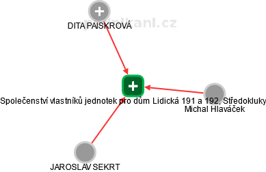 Společenství vlastníků jednotek pro dům Lidická 191 a 192, Středokluky - náhled vizuálního zobrazení vztahů obchodního rejstříku