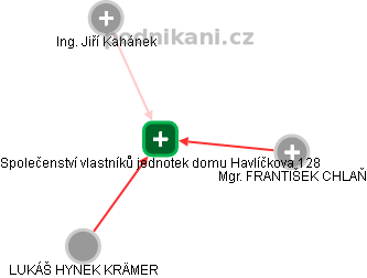 Společenství vlastníků jednotek domu Havlíčkova 128 - náhled vizuálního zobrazení vztahů obchodního rejstříku