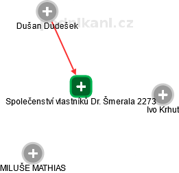 Společenství vlastníků Dr. Šmerala 2273 - náhled vizuálního zobrazení vztahů obchodního rejstříku