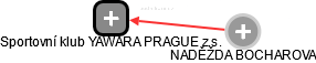 Sportovní klub YAWARA PRAGUE z.s. - náhled vizuálního zobrazení vztahů obchodního rejstříku