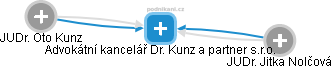 Advokátní kancelář Dr. Kunz a partner s.r.o. - náhled vizuálního zobrazení vztahů obchodního rejstříku