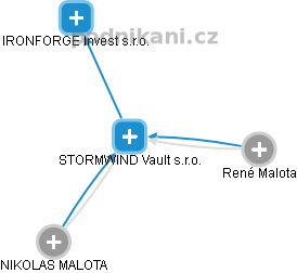 STORMWIND Vault s.r.o. - náhled vizuálního zobrazení vztahů obchodního rejstříku