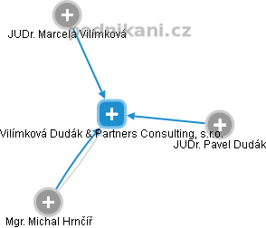 Vilímková Dudák & Partners Consulting, s.r.o. - náhled vizuálního zobrazení vztahů obchodního rejstříku