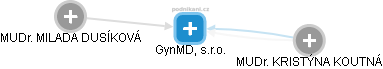 GynMD, s.r.o. - náhled vizuálního zobrazení vztahů obchodního rejstříku