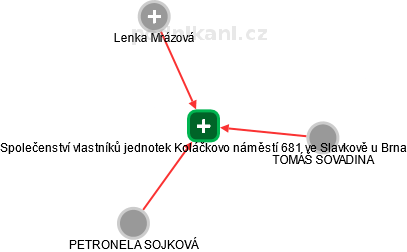 Společenství vlastníků jednotek Koláčkovo náměstí 681 ve Slavkově u Brna - náhled vizuálního zobrazení vztahů obchodního rejstříku