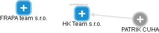 HK Team s.r.o. - náhled vizuálního zobrazení vztahů obchodního rejstříku