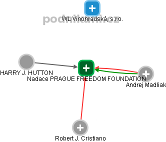 Nadace PRAGUE FREEDOM FOUNDATION - náhled vizuálního zobrazení vztahů obchodního rejstříku