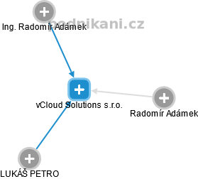 vCloud Solutions s.r.o. - náhled vizuálního zobrazení vztahů obchodního rejstříku