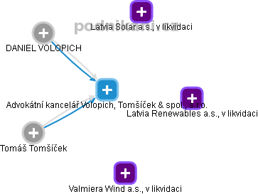 Advokátní kancelář Volopich, Tomšíček & spol., s.r.o. - náhled vizuálního zobrazení vztahů obchodního rejstříku