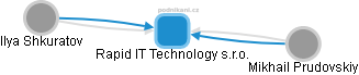 Rapid IT Technology  s.r.o. - náhled vizuálního zobrazení vztahů obchodního rejstříku