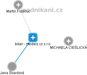 biker - models.cz s.r.o. - náhled vizuálního zobrazení vztahů obchodního rejstříku