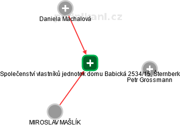 Společenství vlastníků jednotek domu Babická 2534/15, Šternberk - náhled vizuálního zobrazení vztahů obchodního rejstříku