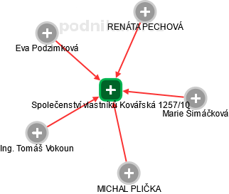 Společenství vlastníků Kovářská 1257/10 - náhled vizuálního zobrazení vztahů obchodního rejstříku